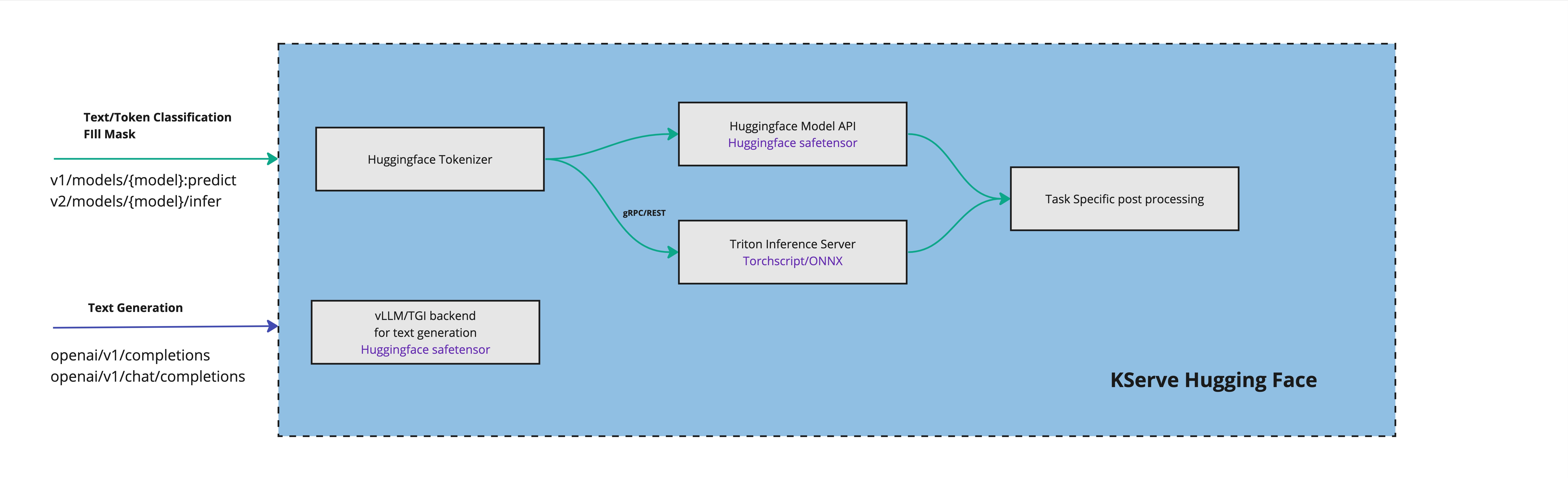 kserve-huggingface